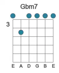 Guitar voicing #1 of the Gb m7 chord